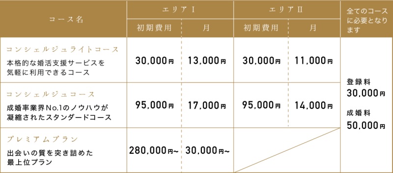 パートナーエージェントのコースと料金、割引プランやキャンペーン